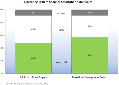 Android premier smartphone Android premier smartphone Android, OS préféré pour lachat dun premier smartphone