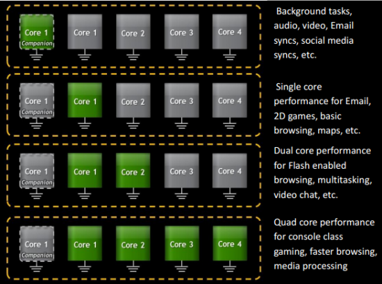 Tegra 3 4 Plus 1 Tegra 3, NVIDIA prévoit une forte présence de son architecture quad core au MWC 2012