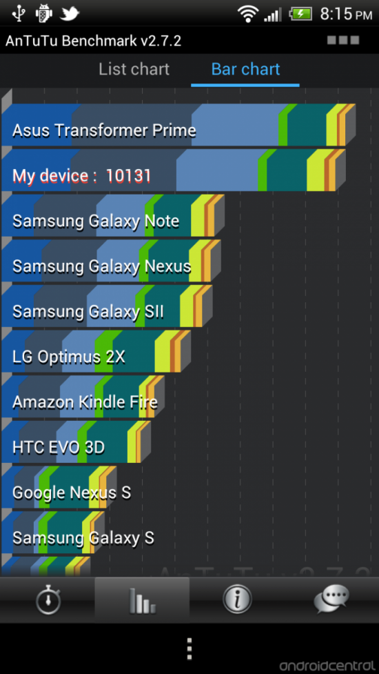 HTC One X benchmark e1333365571380 HTC One X, premi��res impressions sur le smartphone haut de gamme