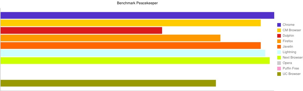 Benchmark Peacekeeper navigateur Internet Android