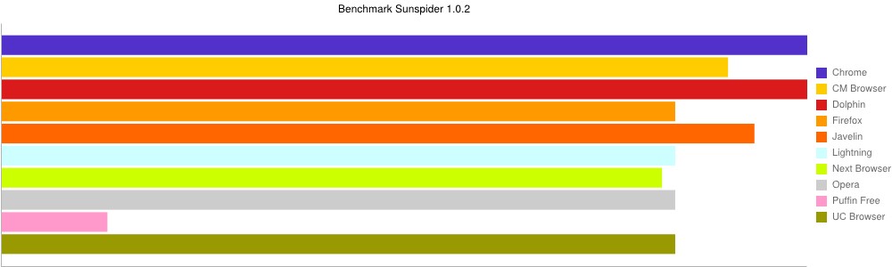 Benchmark Sunspider navigateur Internet Android