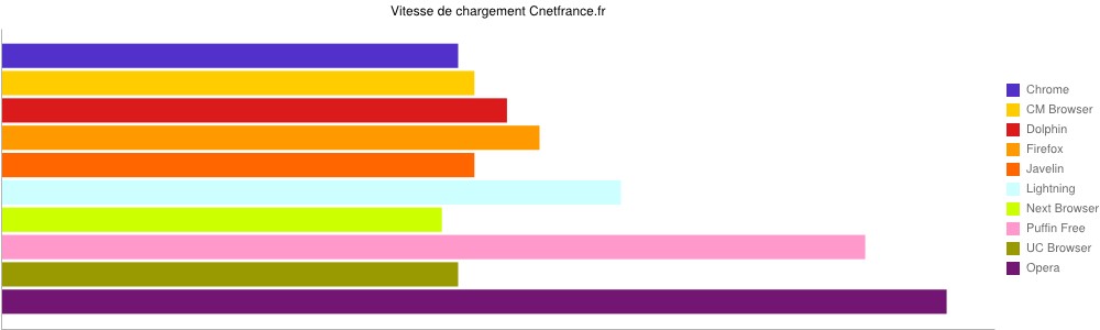 Vitesse de chargement sur CNET France navigateur Internet Android