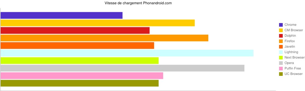 Vitesse de chargement sur Phonandroid navigateur Internet Android