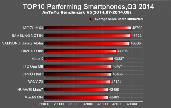 antutu-meilleurs-smartphones-performance