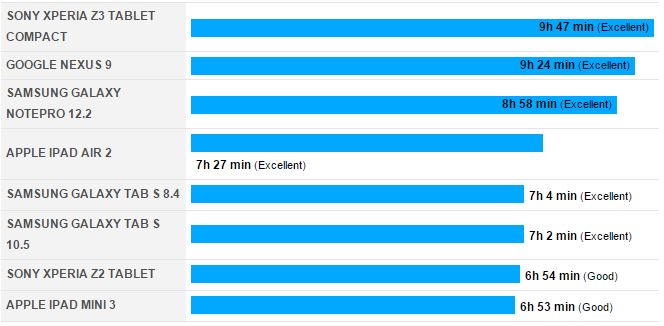 http://img.phonandroid.com/2014/11/xperia-Z3-tablet-compact-autonomie1.jpg