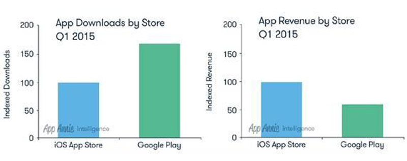 google-play-vs-app-store-q1-2015.jpg