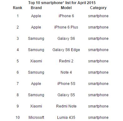 Top 10 smartphones in April 2015