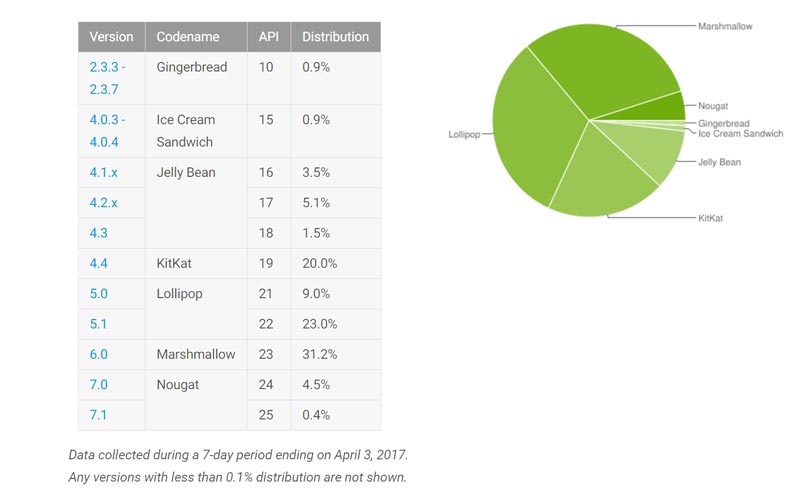 http://img.phonandroid.com/2017/04/repartition-android-avril-2017.jpg