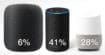 HomePod, Google Home, Amazon Echo : Apple revendique 6% du marché, Google renforce son leadership