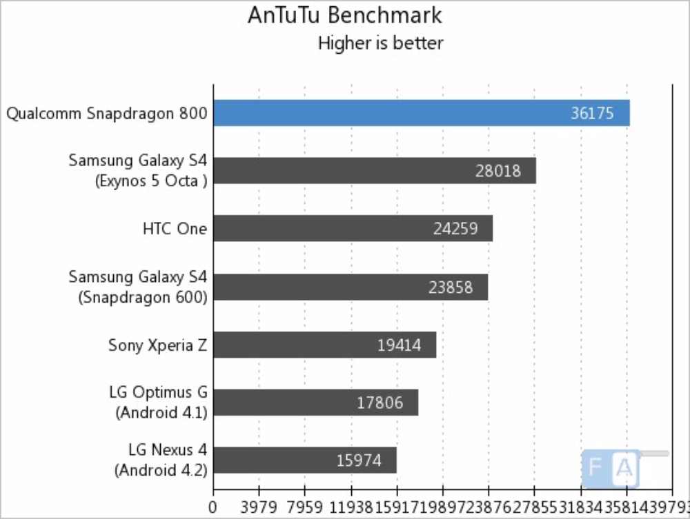 Qualcomm Le Futur Processeur Snapdragon Tourne A 2 5 Ghz Sur Antutu Benchmark