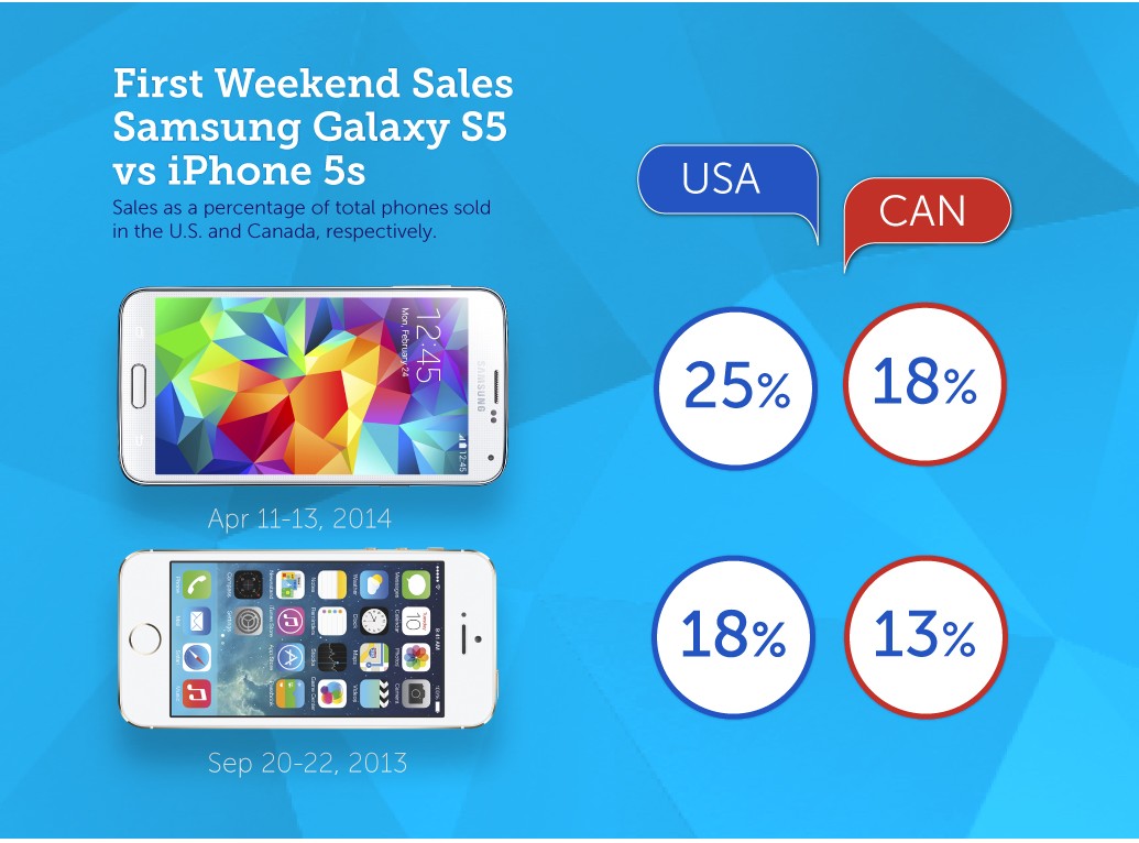 galaxy s5 meilleur vente