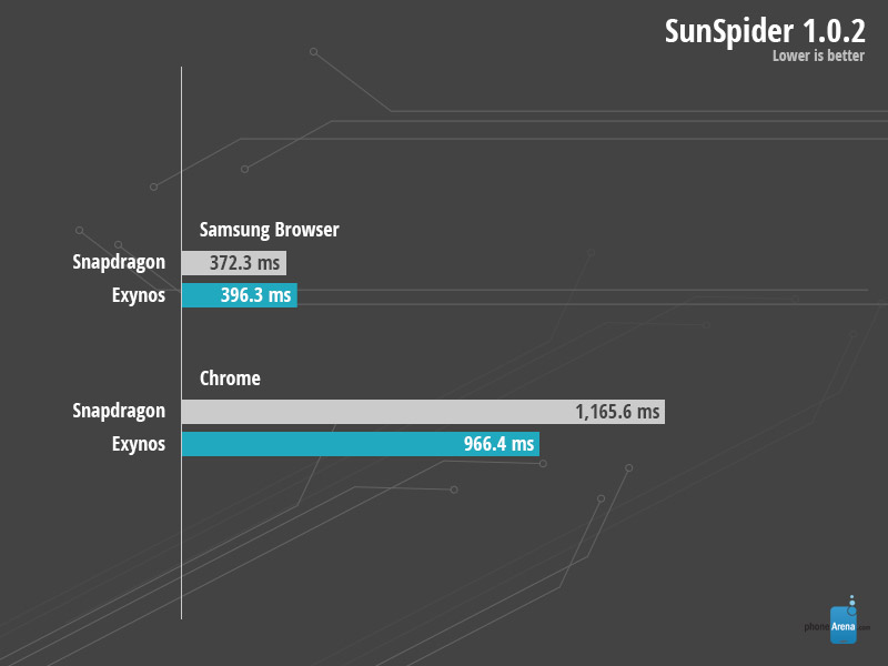 benchmarks Galaxy Note 4