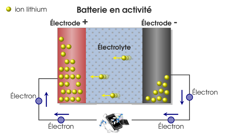 batterie smartphone lithium ion explication