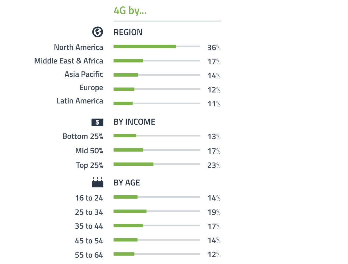 12% européen en 4G 36% nord américains en 4G
