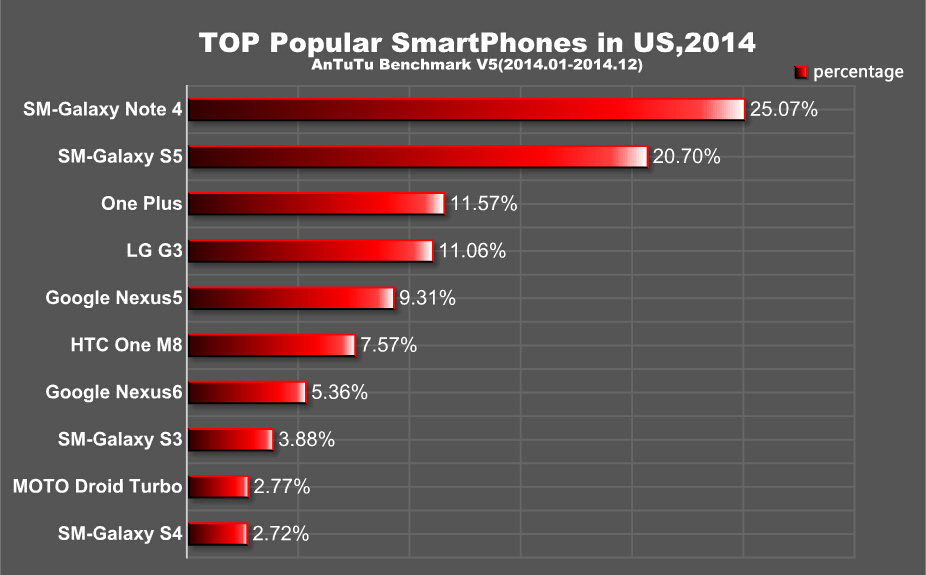 Top 10 smartphones USA 2014