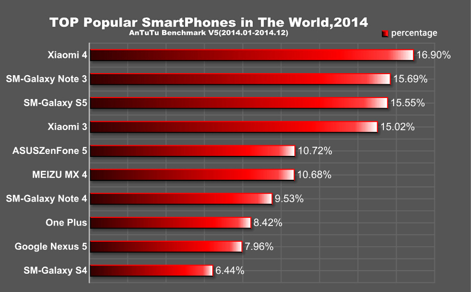 top 10 smartphones 2014