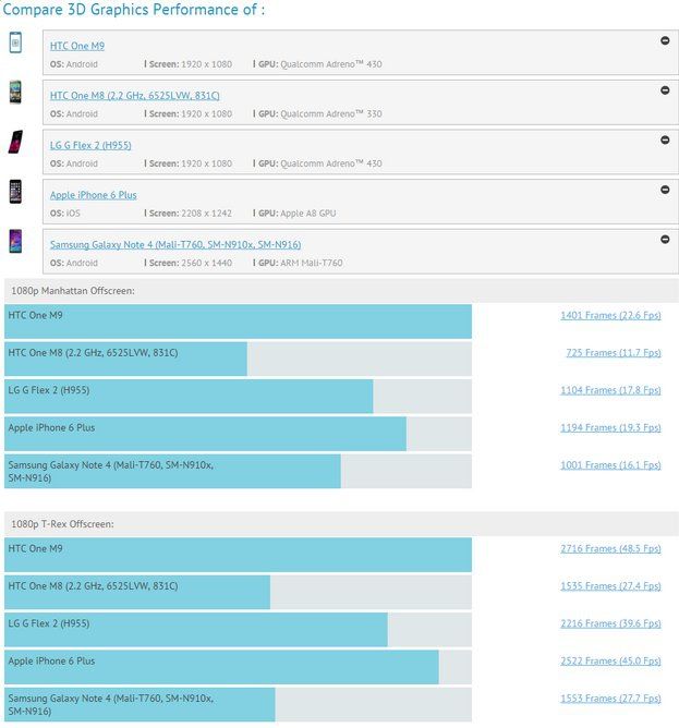 HTC One M9 : un nouveau benchmark le place devant le LG G ... - 623 x 668 jpeg 53kB
