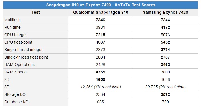 antutu snapdragon 810 vs exynos 7420