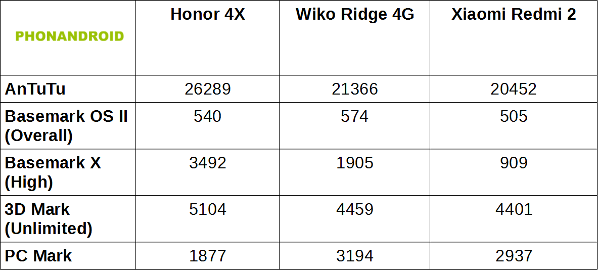 Honor 4X Benchmarks