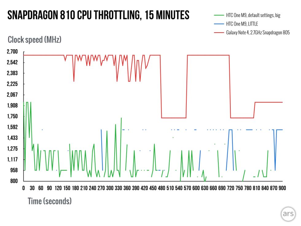 Snapdragon 810 vs 805