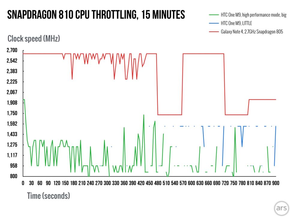 Snapdragon 810 HTC One M9 vs 805