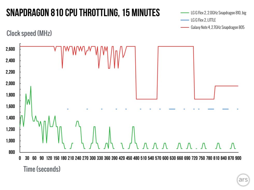 Snapdragon 810 LG G Flex 2 vs 805