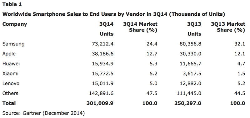 3eme trimestre 2014 smartphones