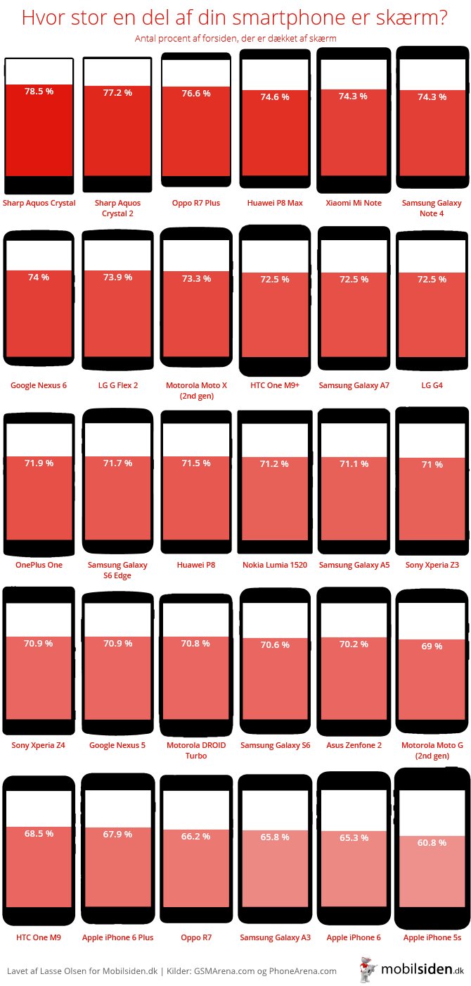 ratio taille ecran smartphone