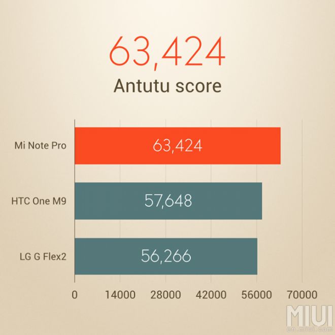 Xiaomi Mi Note Pro AnTuTu