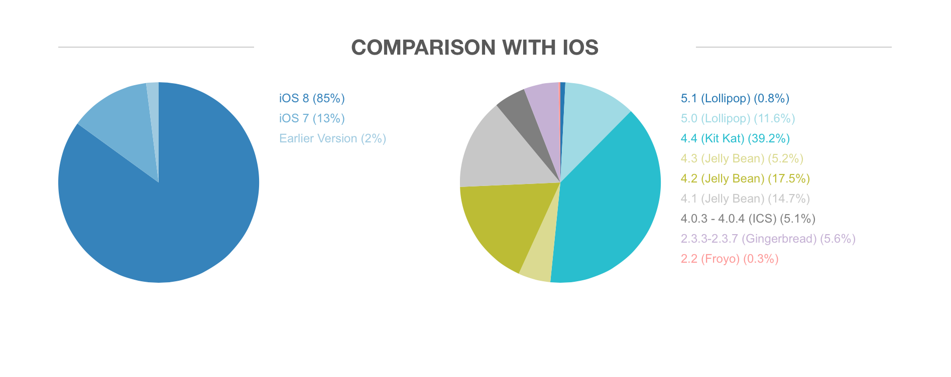 comparaison OS entre iOS et Android