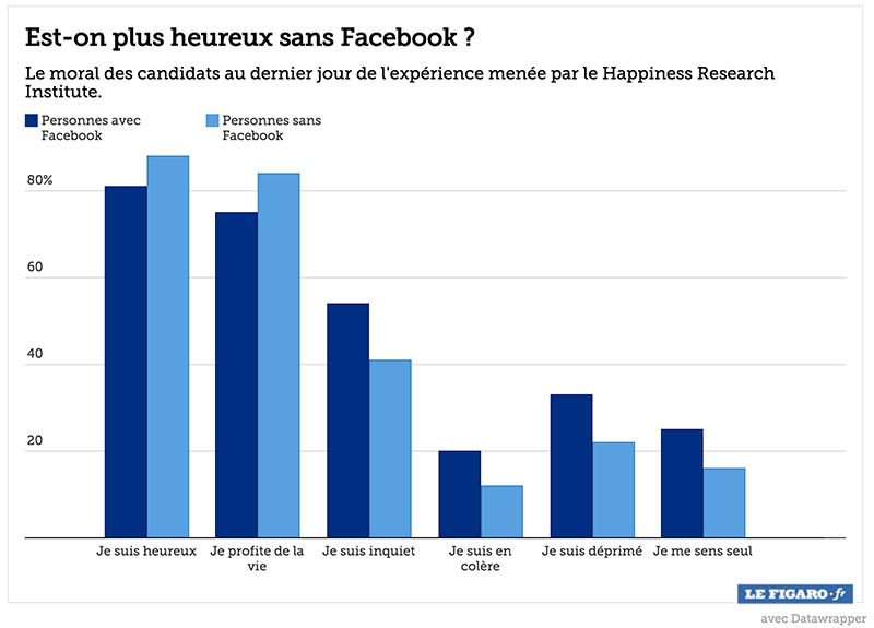 facebook bonheur graphique