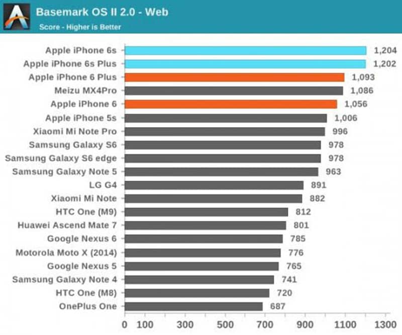 iphone 6s benchmark basemark web