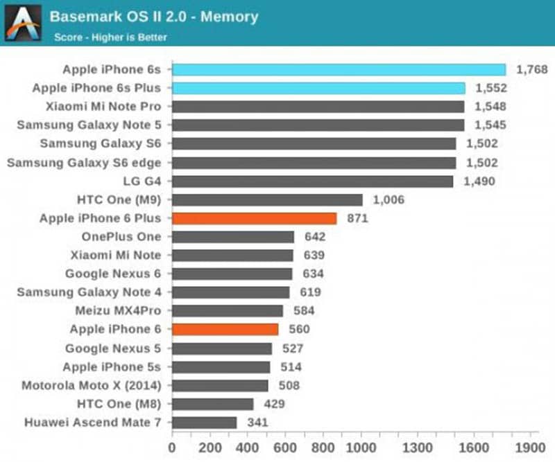 iphone 6s benchmark