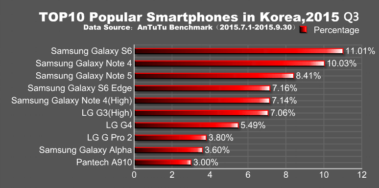 smartphones populaires antutu coree