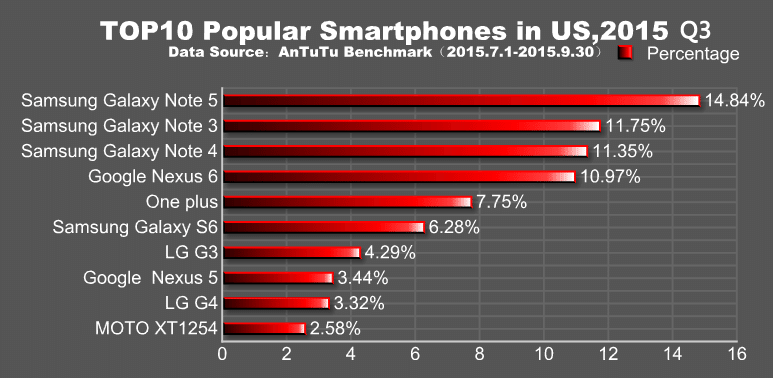 smartphones populaires antutu usa