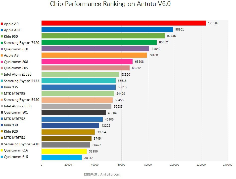 AnTuTu 6.0 dévoile le nouveau classement des processeurs mobiles les