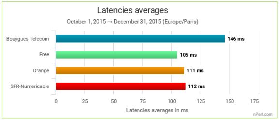 latence 3G