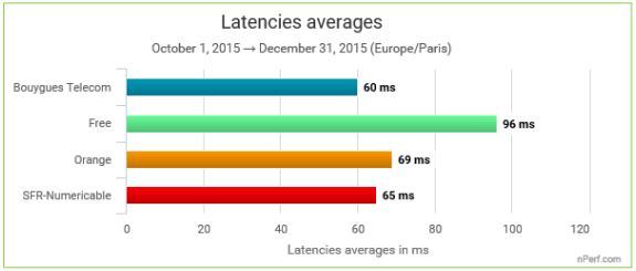 latence 4G