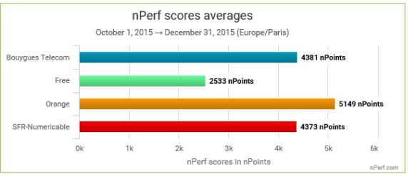 score nperf 3G