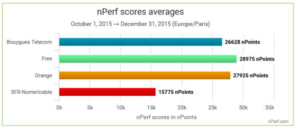 scores nperf 4G