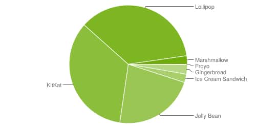 Android-repartition-mars-2016-cercle