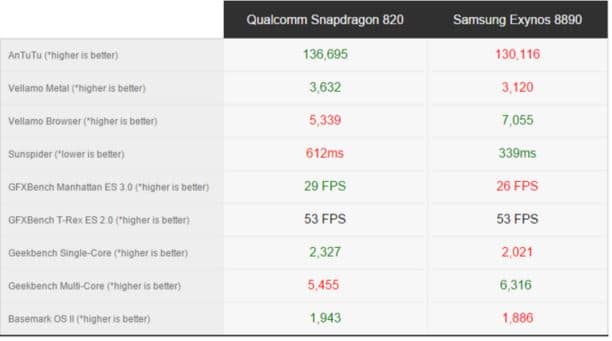 Galaxy S7 Exynos vs Snapdragon benchmarks