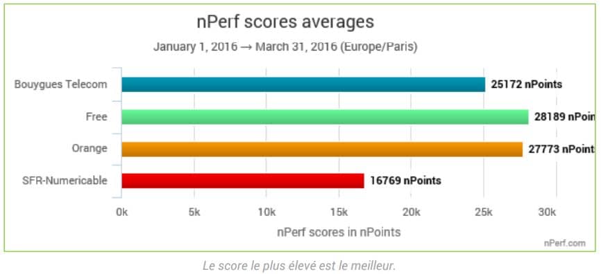 score nperf 2