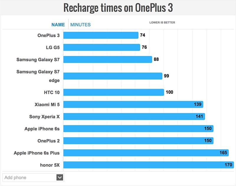 oneplus 3 temps recharge