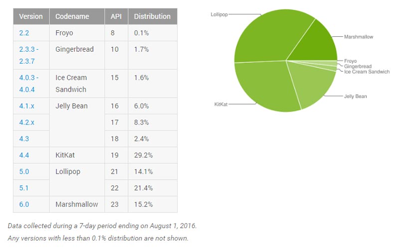 repartition-android-aout-2016