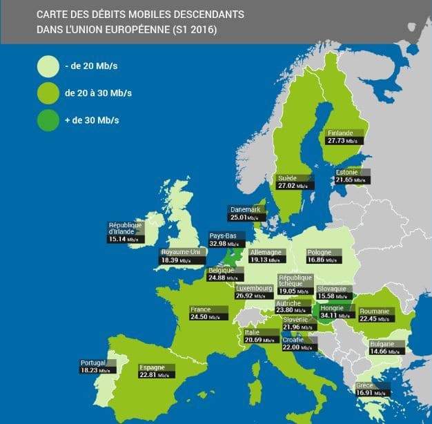 debits mobiles europe