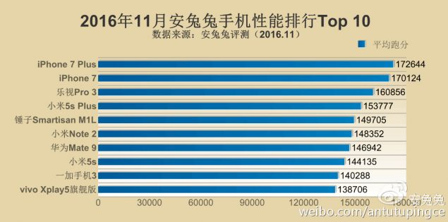 Antutu Le Huawei Mate 9 Eclate Le Xiaomi Mi5s Apple Toujours Au Top