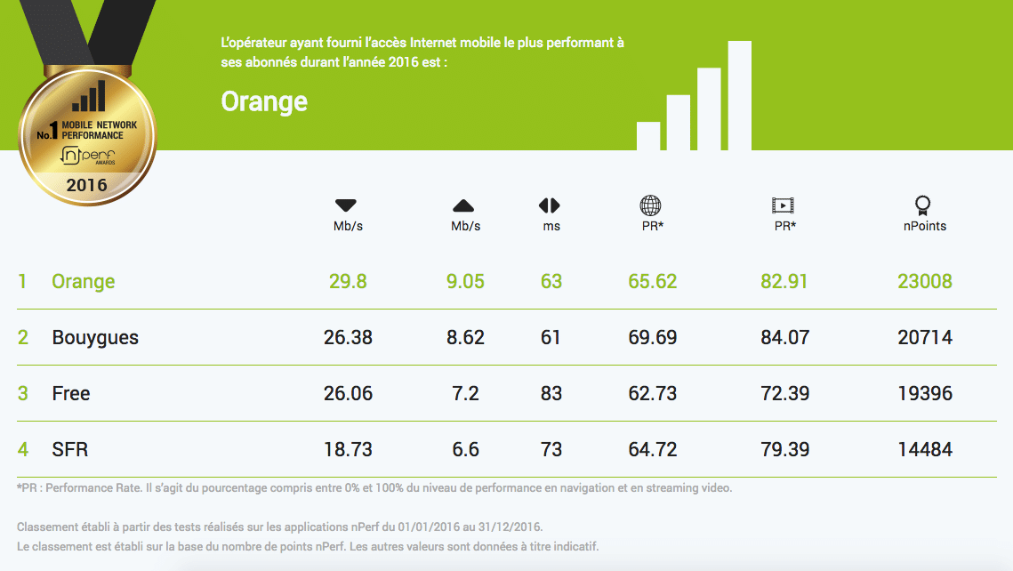 nperf meilleur acces internet mobile 2016