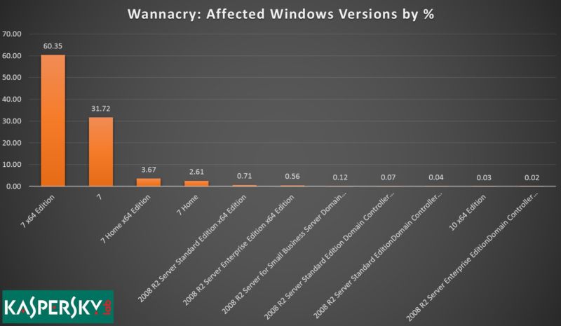 cyberattaque mondiale, ronsomware WannaCry, Windows 7, Kaspersky Lab