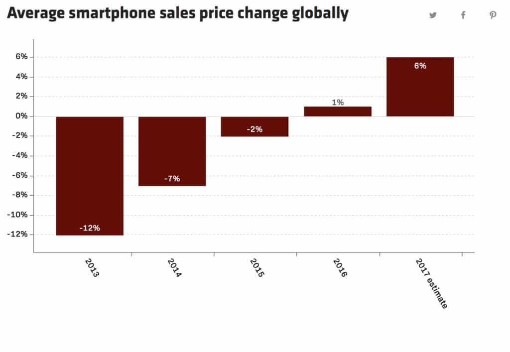 prix moyen smartphones gfk